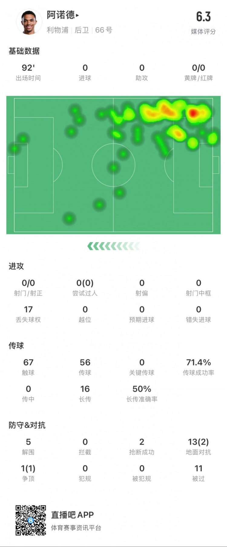 阿諾德本場數(shù)據(jù)：11次被過，14次對抗贏得3次，5次解圍