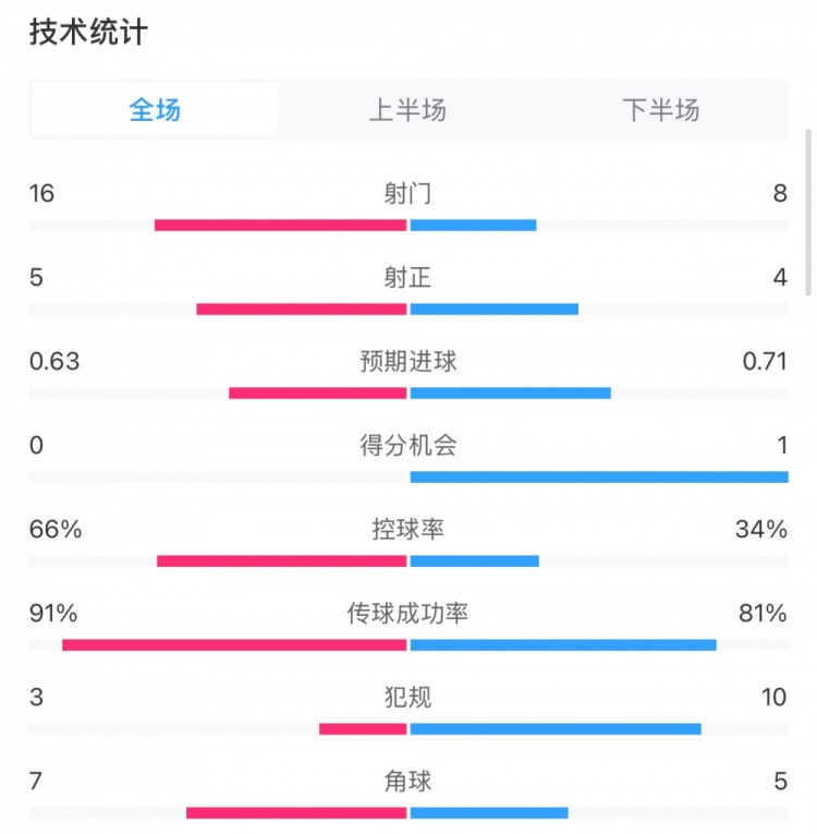 曼城0-2利物浦?jǐn)?shù)據(jù)：控球率66%-34%，射門(mén)16-8，射正5-4