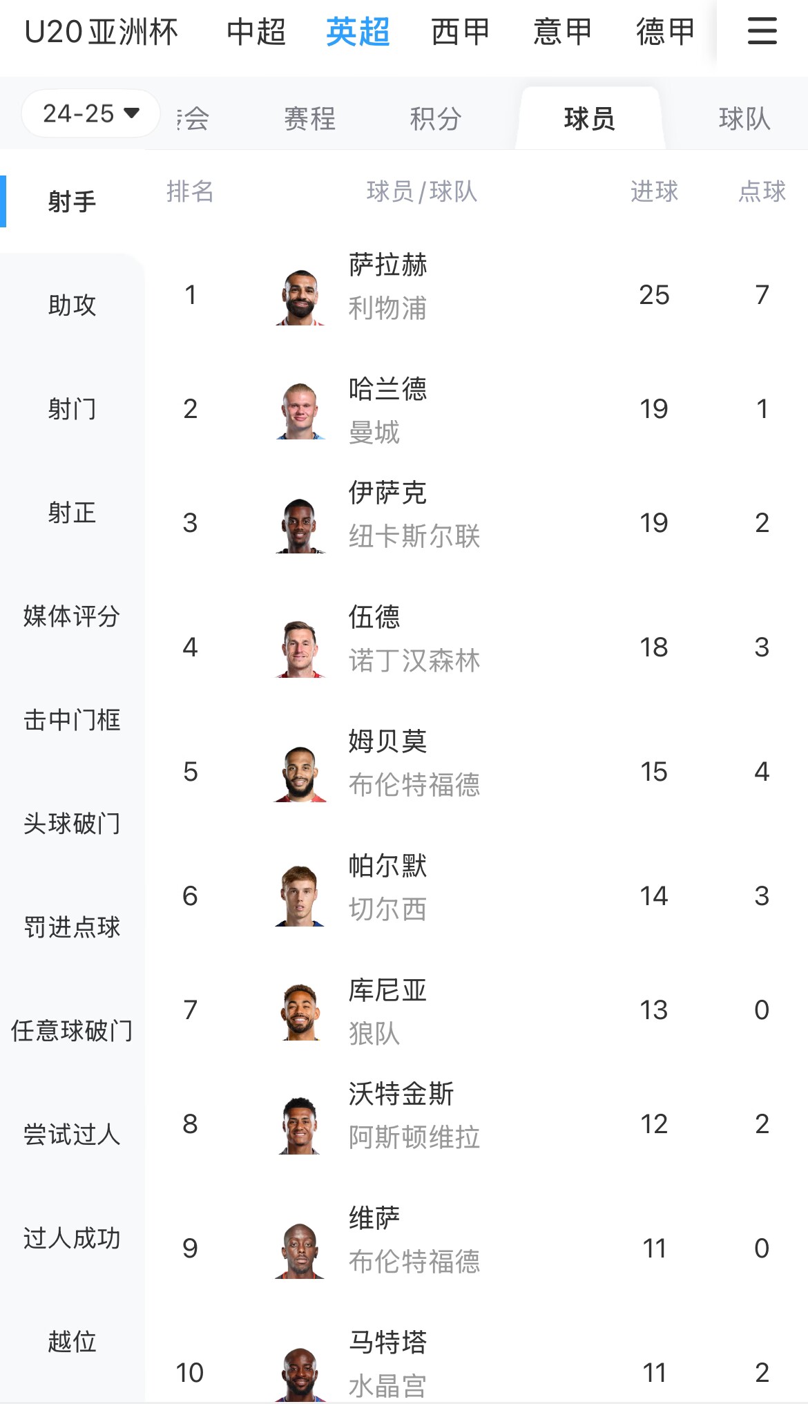 一度落后6球！英超射手榜：薩拉赫25球領(lǐng)跑，哈蘭德、伊薩克19球