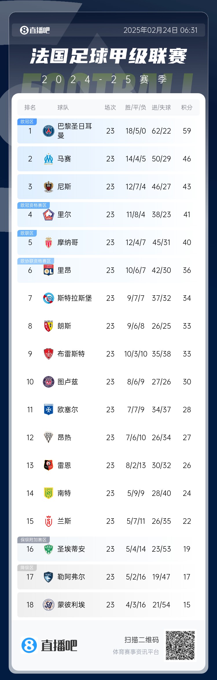 遙遙領(lǐng)先！法甲積分榜：巴黎4連勝領(lǐng)先第二名馬賽13分