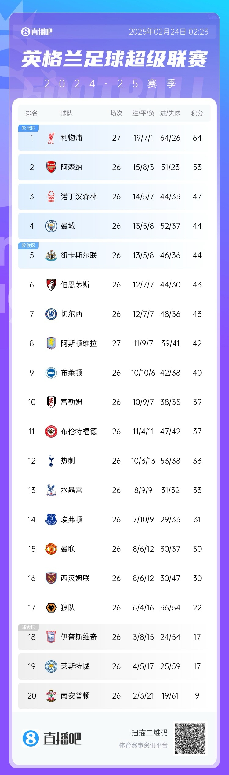 五大聯(lián)賽爭冠形勢(shì)：利物浦領(lǐng)先11分，皇薩同分，拜仁領(lǐng)先8分