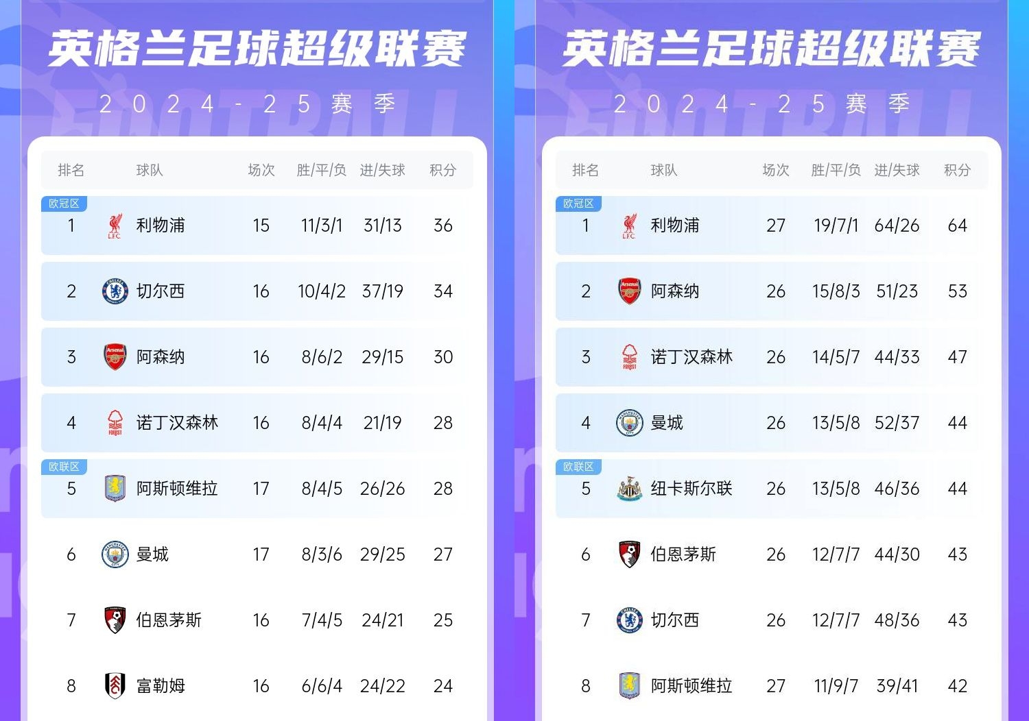 直接爆胎??切爾西從英超第2暴跌到第7，10場(chǎng)僅2勝&從爭(zhēng)冠到爭(zhēng)五