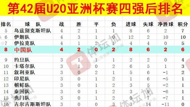 體壇：U20國青最終排名本屆U20亞洲杯第八，比上一屆下降一位