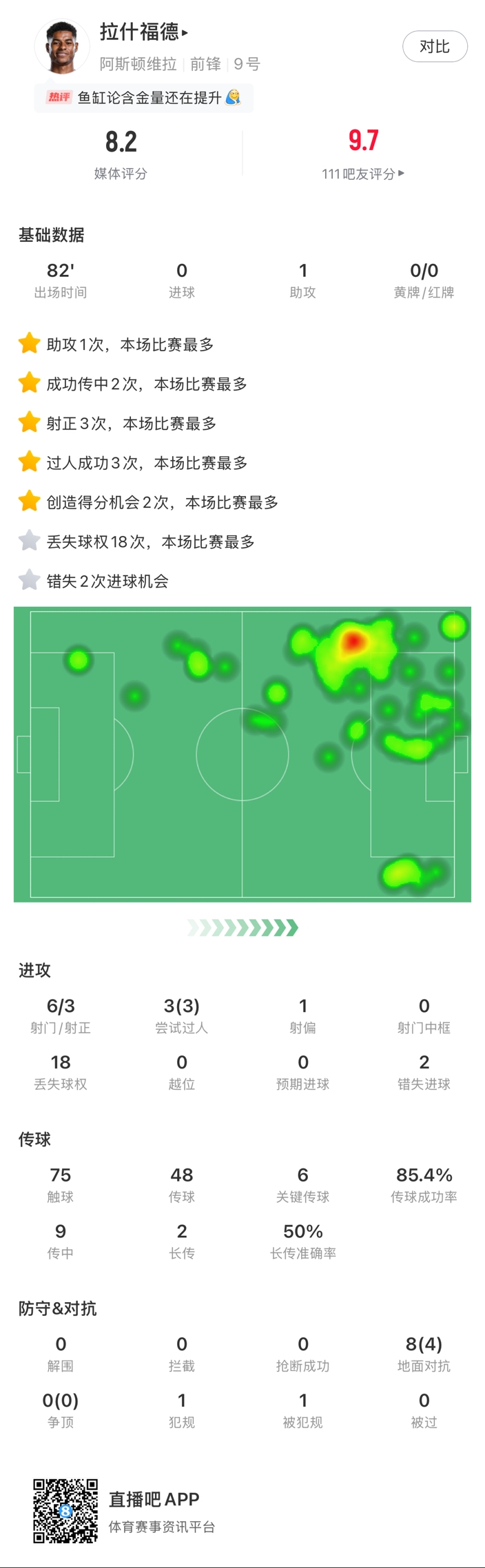 ?拉什福德邊路1v1瞬間啟動(dòng)一步過(guò)，下底倒三角傳到空當(dāng)形成射門