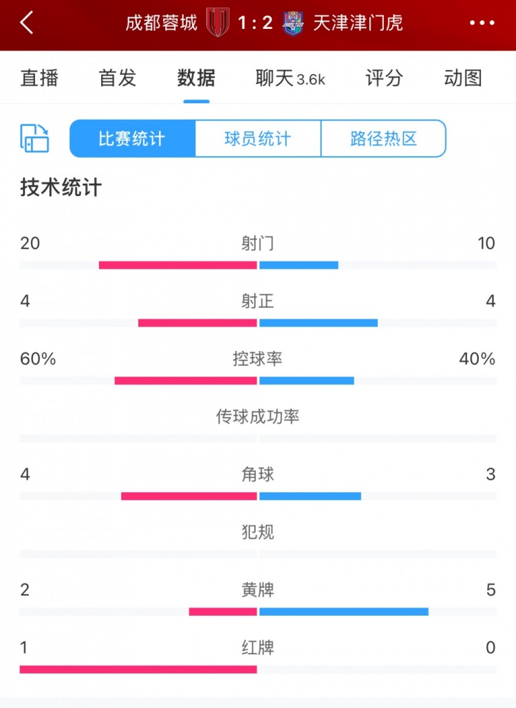 全場(chǎng)數(shù)據(jù)：蓉城六成控球20次射門(mén)，津門(mén)虎10次射門(mén)但最終贏球