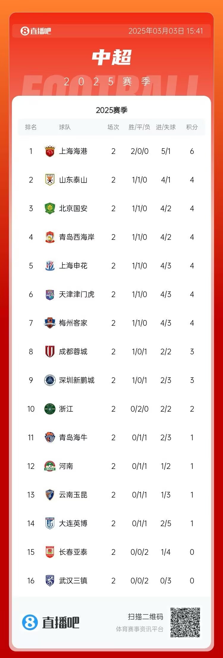 中超第二輪積分榜：海港兩戰(zhàn)全勝居首 三鎮(zhèn)、亞泰0分墊底