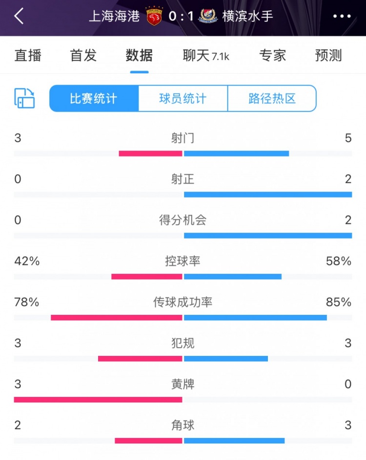 半場(chǎng)數(shù)據(jù)：海港全面落后橫濱 射門(mén)3比5、射正0比2