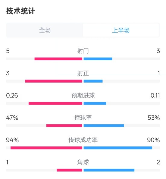 皇馬半場(chǎng)1-1馬競(jìng)數(shù)據(jù)：射門5-3，射正3-1，控球率47%-53%