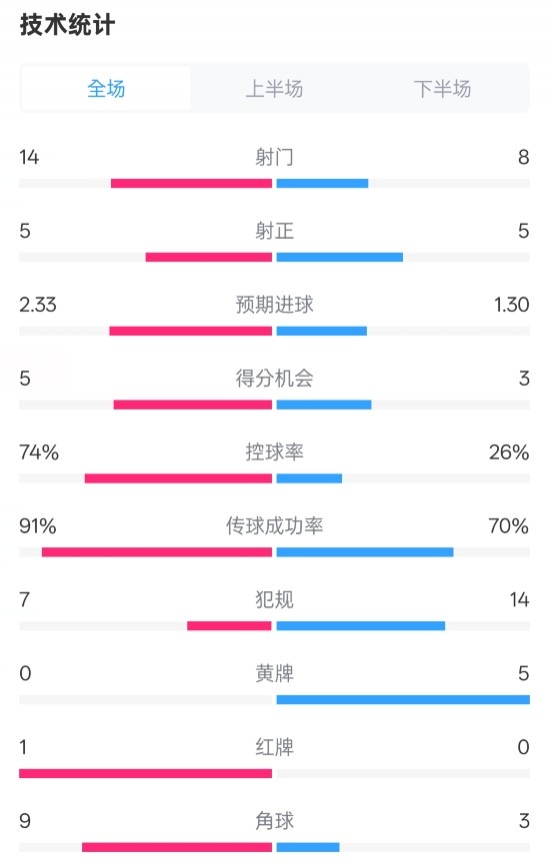 拜仁2-3波鴻全場(chǎng)數(shù)據(jù)：射門14-8，射正5-5，控球74%-26%，紅牌1-0