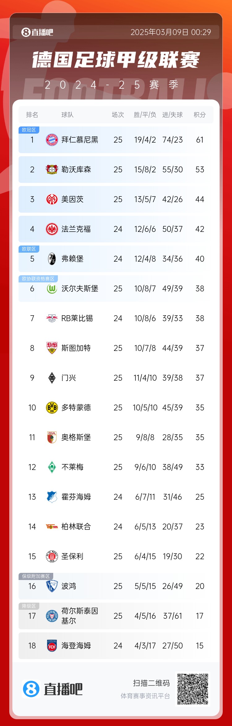 集體翻車！德甲積分榜：拜仁仍居榜首，藥廠落后8分第2，多特第10