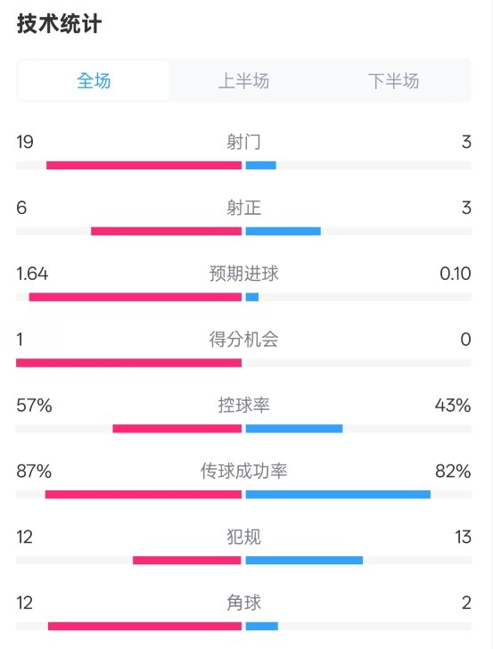 占優(yōu)！切爾西1-0藍(lán)狐數(shù)據(jù)：射門19-3，射正6-3，控球率57%-43%
