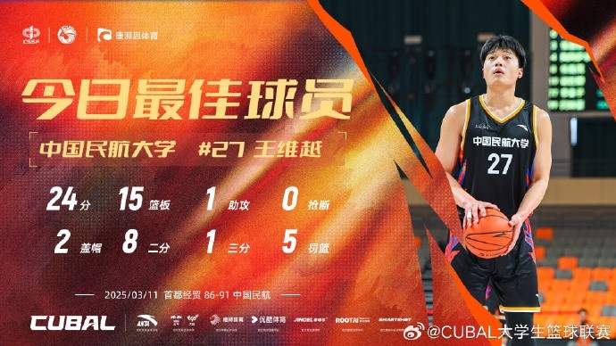 24分15籃板！CUBAL首日最佳球員：中國(guó)民航大學(xué)王維越