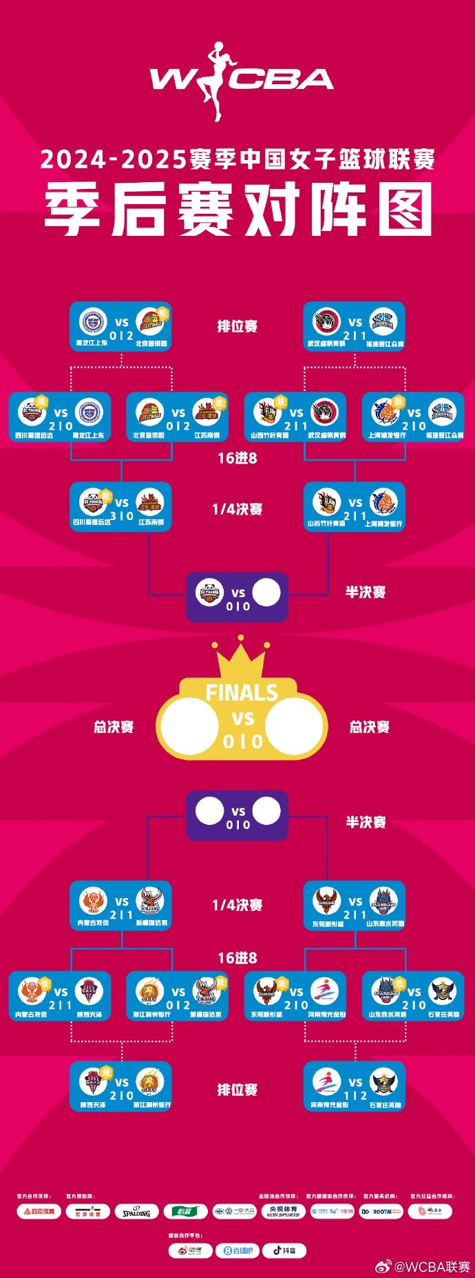 WCBA季后賽排位賽全部戰(zhàn)罷 北京、武漢、陜西、石家莊躋身十二強(qiáng)
