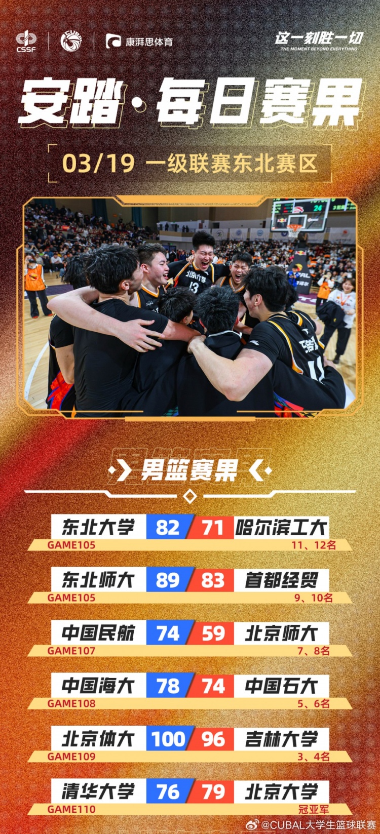 CUBAL每日賽果：北大時隔6年再次奪得東北王！北體獲東北賽區(qū)季軍
