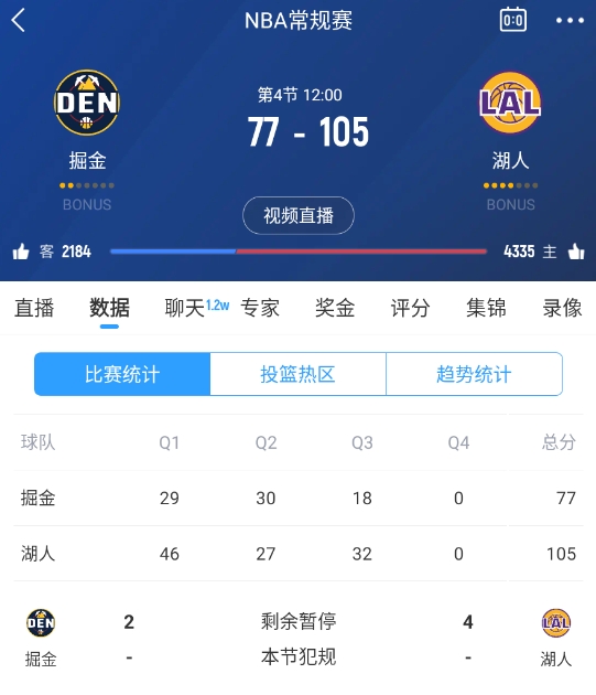 范德彪籃下補籃命中！湖人三節(jié)結束領先28分 本場最大領先！