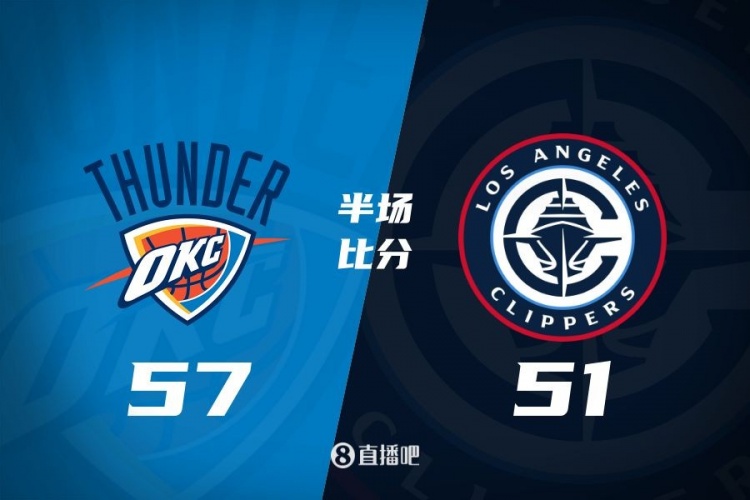 各打一節(jié)好球！快船半場51-57雷霆 哈登6中1得7+4+4&SGA17分6助