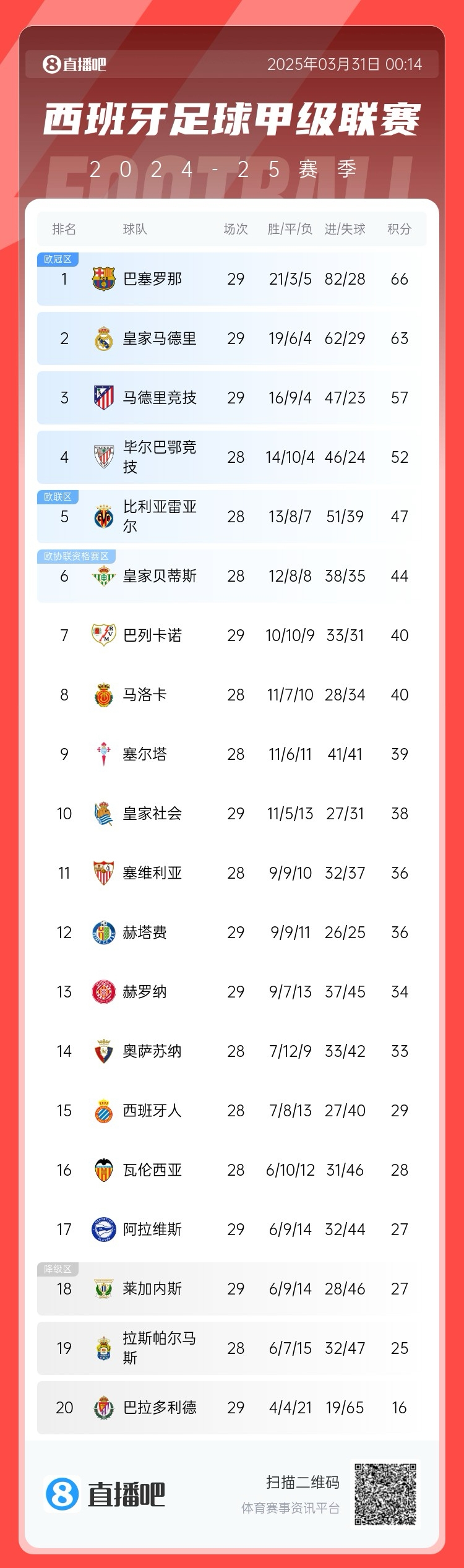 爭(zhēng)冠二人轉(zhuǎn)！西甲積分榜：巴薩29輪后3分優(yōu)勢(shì)力壓皇馬領(lǐng)跑